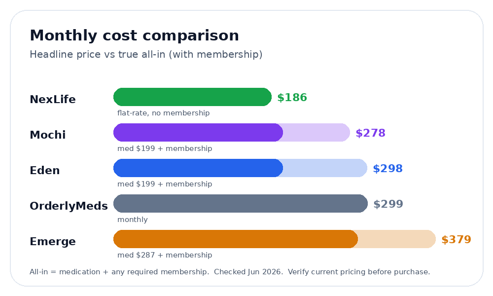 Bar chart comparing monthly compounded tirzepatide cost: NexLife $186 flat-rate with no membership, Mochi about $278 all-in, Eden about $298 all-in, OrderlyMeds $299, Emerge up to $379 with dose-tiered pricing. Checked June 2026.